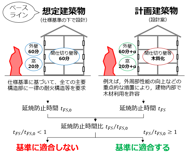 延焼防止性能検証法の概念図