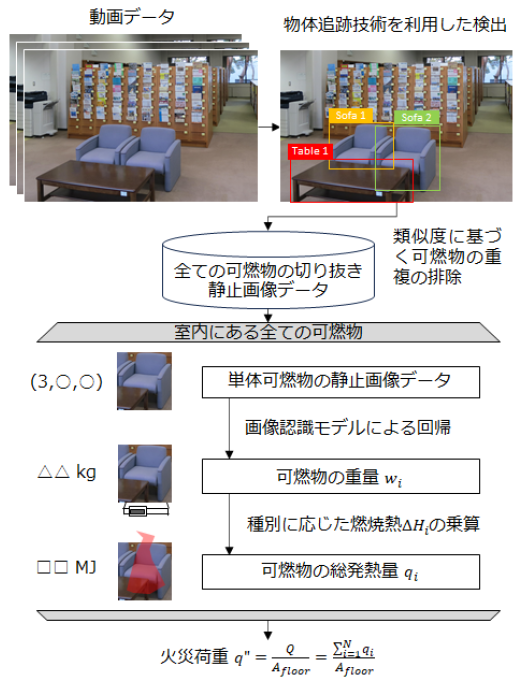 動画データを利用した火災荷重推定の流れ