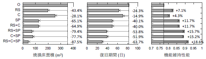 機能維持性能の試算例