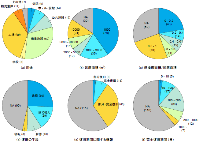 復旧事例に関する調査例