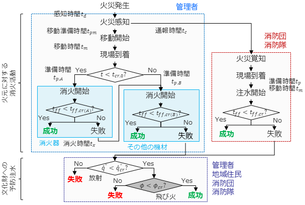 想定する火災シナリオの一例